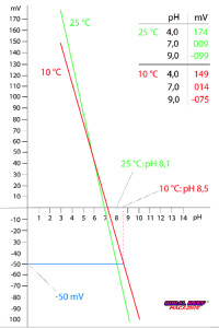 La misurazione del pH con Redoxmetro: in questo sistema di coordinate l’asse Y rappresenta la tensione misurata, quello X il valore di pH. Con un apparecchio per la misurazione del Redox si determina la “tensione” di due soluzioni tampone di pH, in questo caso 7,0 e 4,0, introducendo poi i valori nel sistema di coordinate. Se si disegna una linea retta attraverso entrambi i punti, è ora possibile leggere il valore di pH per ciascuna tensione in Millivolt misurata. Per determinare la dipendenza termica della misurazione di pH, la calibrazione è stata effettuata una volta con le soluzioni a 25 °C e un’altra  a 10 °C. I valori di pH ottenuti  differiscono tra loro di circa 0,3 unità. Se la differenza di temperatura è notevole, nello specifico 15 °C, l’influenza termica non è trascurabile.
