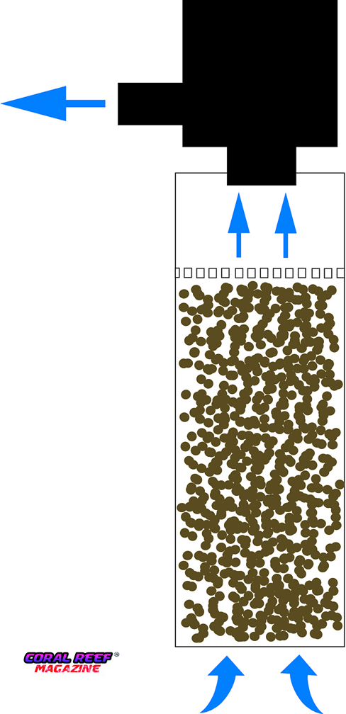 Principio di funzionamento di un filtro a letto solido.