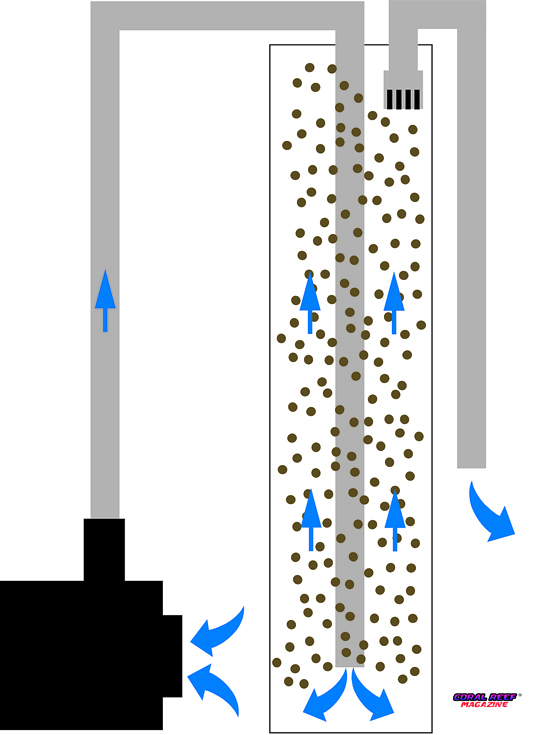 Principio di funzionamento di un filtro a letto fluido.